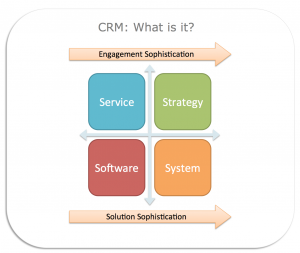 What is CRM?